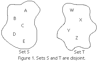 disjoint sets