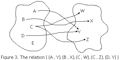 Functions And Relations