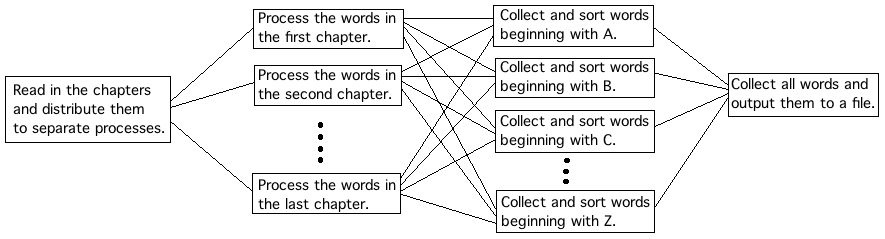 process organization