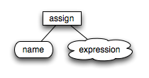 assignment statement