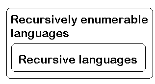 Recursive languages are recursively enumerable